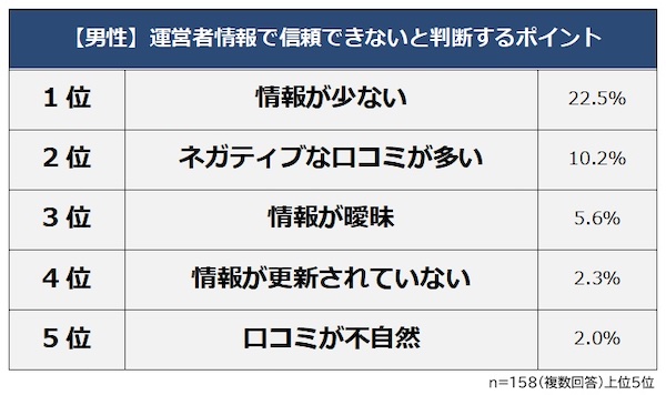 ネット販売の運営者情報はどれくらい調べられている？ 信頼の判断は「情報が多い」が最多