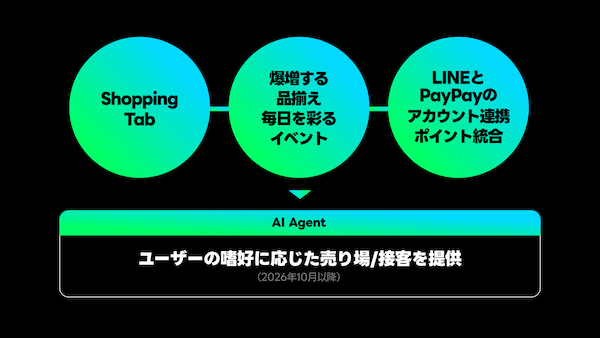 15周年を迎えた「LINE」。「ショッピングタブ」によるコマース体験、「PayPay」アカウント連携、AIなど今後の進化まとめ