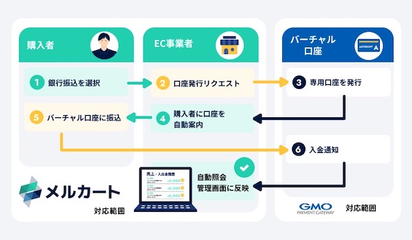 「メルカート」の「銀行振込(バーチャル口座)」機能は、注文ごとの専用口座の自動発行や入金検知、金額照合、過不足発生時の通知に対応する。銀行振込決済における消込業務の効率化を図る。