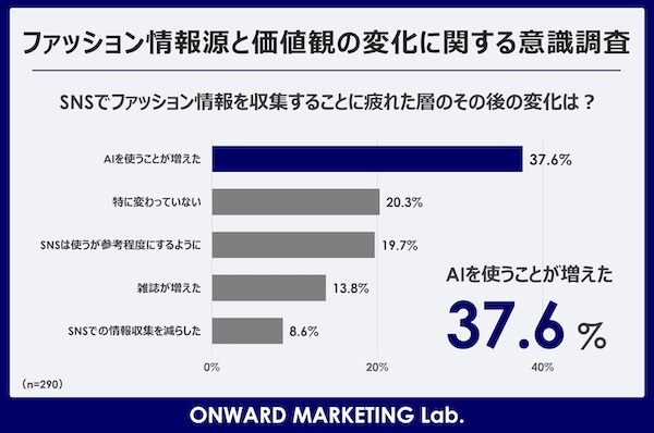 ファッション情報の収集はSNSが5割、ECサイトのレビュー・口コミは33%。“SNS疲れ”でAI利用が増加している傾向も
