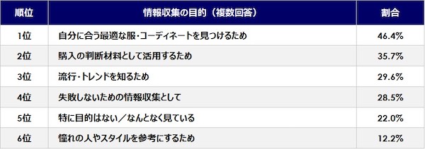 ファッション情報の収集はSNSが5割、ECサイトのレビュー・口コミは33%。“SNS疲れ”でAI利用が増加している傾向も