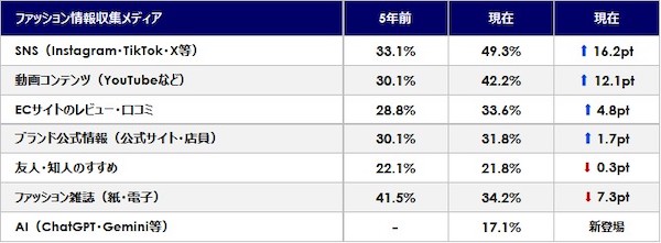 ファッション情報の収集はSNSが5割、ECサイトのレビュー・口コミは33%。“SNS疲れ”でAI利用が増加している傾向も