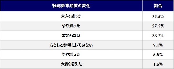 ファッション情報の収集はSNSが5割、ECサイトのレビュー・口コミは33%。“SNS疲れ”でAI利用が増加している傾向も