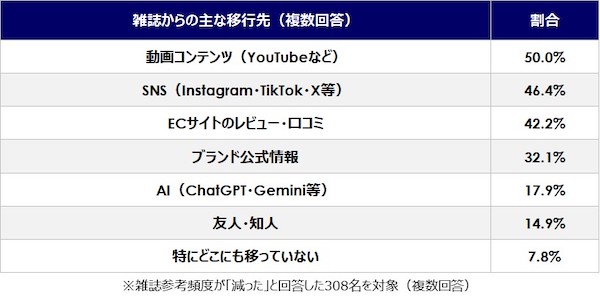 ファッション情報の収集はSNSが5割、ECサイトのレビュー・口コミは33%。“SNS疲れ”でAI利用が増加している傾向も