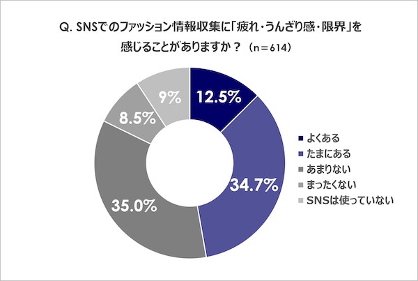 ファッション情報の収集はSNSが5割、ECサイトのレビュー・口コミは33%。“SNS疲れ”でAI利用が増加している傾向も