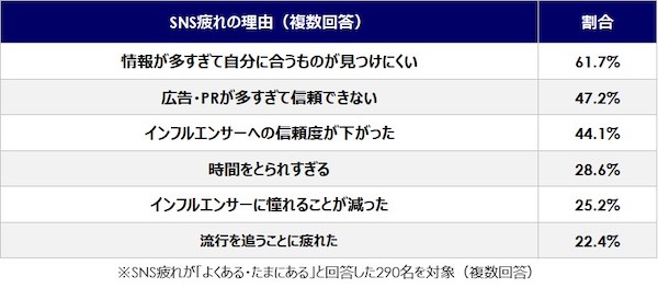 ファッション情報の収集はSNSが5割、ECサイトのレビュー・口コミは33%。“SNS疲れ”でAI利用が増加している傾向も