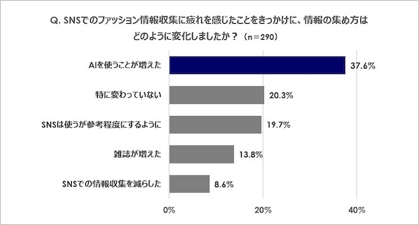 ファッション情報の収集はSNSが5割、ECサイトのレビュー・口コミは33%。“SNS疲れ”でAI利用が増加している傾向も