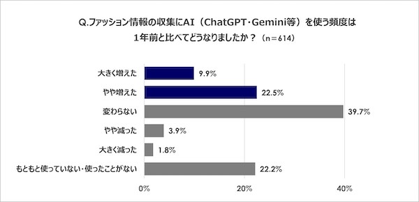 ファッション情報の収集はSNSが5割、ECサイトのレビュー・口コミは33%。“SNS疲れ”でAI利用が増加している傾向も