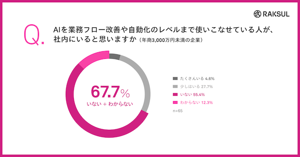 AIを積極活用している中小企業は31%。代表・役員がAIを使っていない企業の85%が「活用の方針も推進体制もない」
