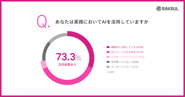 AIを積極活用している中小企業は31%。代表・役員がAIを使っていない企業の85%が「活用の方針も推進体制もない」