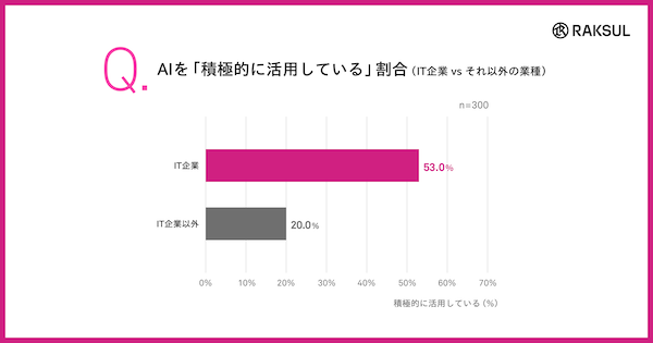 AIを積極活用している中小企業は31%。代表・役員がAIを使っていない企業の85%が「活用の方針も推進体制もない」