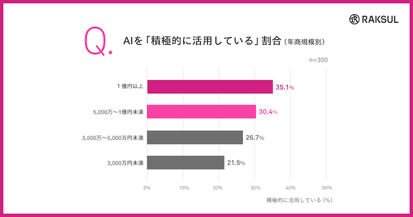AIを積極活用している中小企業は31%。代表・役員がAIを使っていない企業の85%が「活用の方針も推進体制もない」