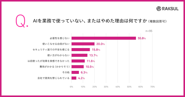 AIを積極活用している中小企業は31%。代表・役員がAIを使っていない企業の85%が「活用の方針も推進体制もない」