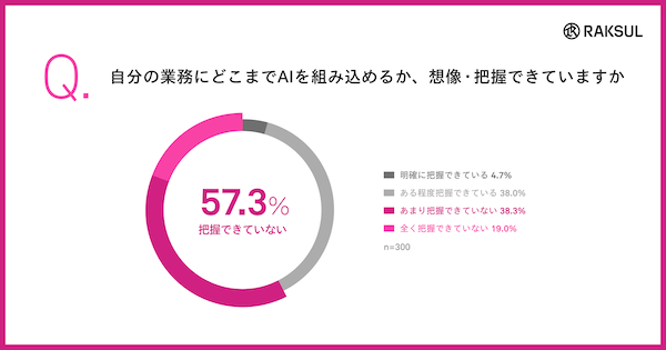 AIを積極活用している中小企業は31%。代表・役員がAIを使っていない企業の85%が「活用の方針も推進体制もない」