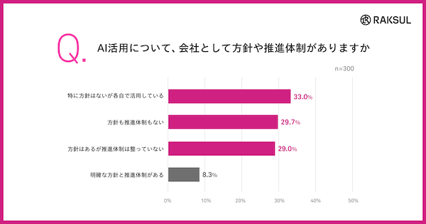 AIを積極活用している中小企業は31%。代表・役員がAIを使っていない企業の85%が「活用の方針も推進体制もない」