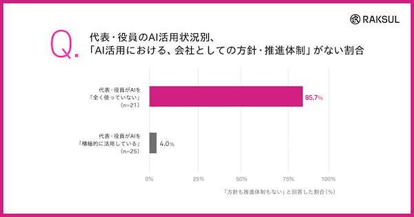 AIを積極活用している中小企業は31%。代表・役員がAIを使っていない企業の85%が「活用の方針も推進体制もない」