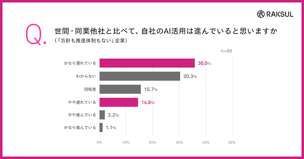 AIを積極活用している中小企業は31%。代表・役員がAIを使っていない企業の85%が「活用の方針も推進体制もない」