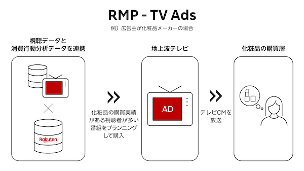 楽天グループが日本テレビ放送網と連携して提供を開始した消費行動分析データを活用した地上波テレビCM向け広告ソリューション「RMP - TV Ads」は、「楽天市場」などの購買データとテレビ視聴データを組み合わせ、ライフステージや購買属性に基づくCMプランニングや広告枠購入、効果測定を可能にする