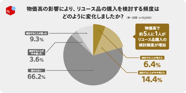 物価高で約5人に1人がリユース品の購入を「検討する頻度が増えた」。約5割は、直近1～2年間でリユース品を購入していない【メルカリ調査】