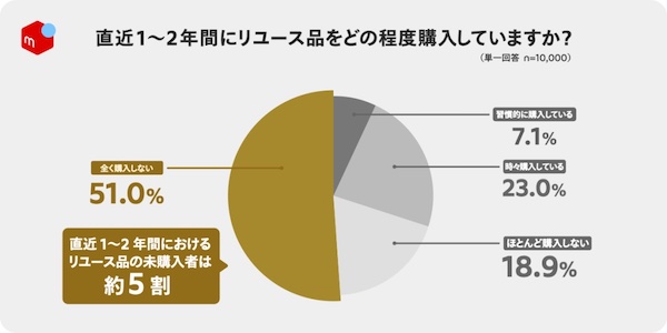 物価高で約5人に1人がリユース品の購入を「検討する頻度が増えた」。約5割は、直近1～2年間でリユース品を購入していない【メルカリ調査】