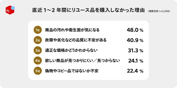 物価高で約5人に1人がリユース品の購入を「検討する頻度が増えた」。約5割は、直近1～2年間でリユース品を購入していない【メルカリ調査】