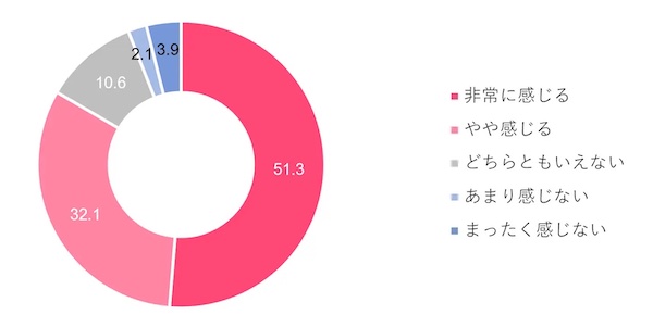 物価高の影響8割が実感。節約術上位は「特売の活用」「代替品の選択」「ポイ活」