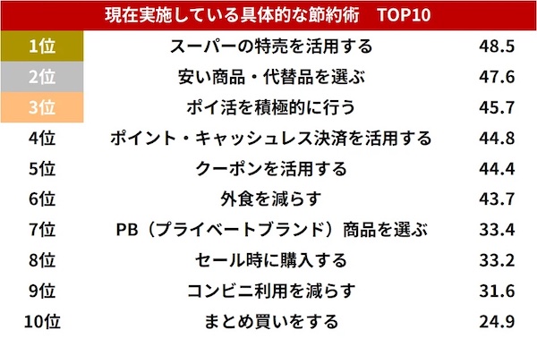 物価高の影響8割が実感。節約術上位は「特売の活用」「代替品の選択」「ポイ活」