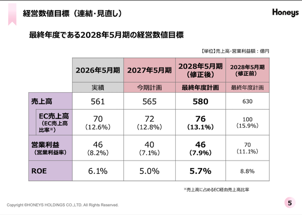 ハニーズHDの2026年5月期EC売上高は約70億円で1.2%増、EC化率は12.6%。店頭商品を補完するEC限定サイズや商品の拡大など実施