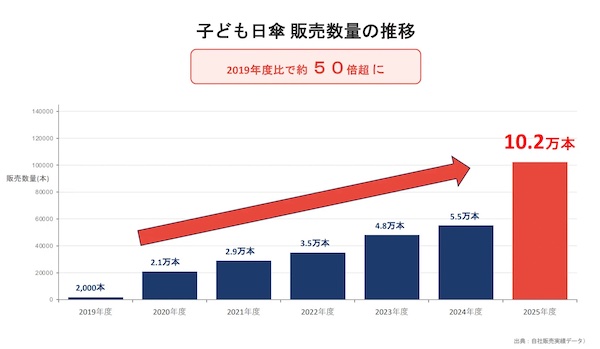 猛暑で子ども用日傘が売れ行き好調、「Amazon」「楽天市場」「Yahoo!ショッピング」ランキング1位獲得の秘話