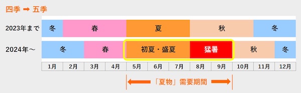 酷暑が続く夏に「五季」戦略で夏物5か月展開する三陽商会の商品戦略。ウィメンズ「半袖ジャケット」9倍、「メンズ日傘」220%に増産