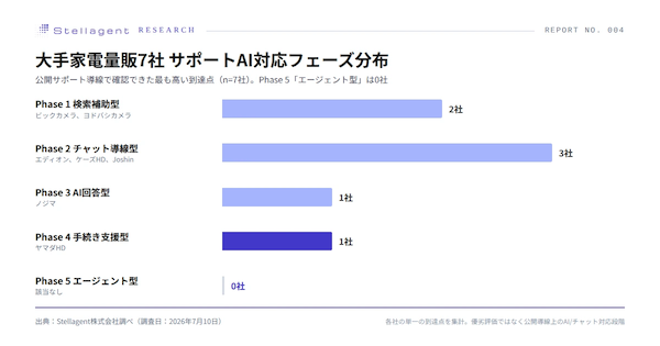 ヤマダHD、ノジマ、ビックカメラ、ヨドバシカメラ、エディオン、ケーズHD、Joshin。サポートサイトのAI対応状況は?