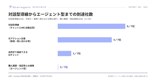ヤマダHD、ノジマ、ビックカメラ、ヨドバシカメラ、エディオン、ケーズHD、Joshin。サポートサイトのAI対応状況は?