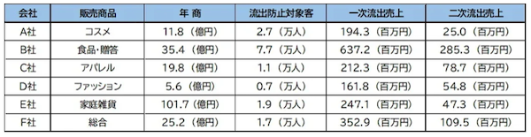 D2Cの見えざる課題とは? 「アクティブ客の深刻な利用減少」を解決する新サービス「HeranZO(減らん増)」をトリノリンクスがローンチ