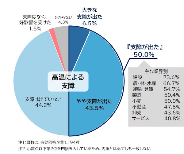 【猛暑・酷暑の企業動向調査】5割が猛暑・酷暑で業務に支障、業界別で「小売」は5割、「卸売」は43%