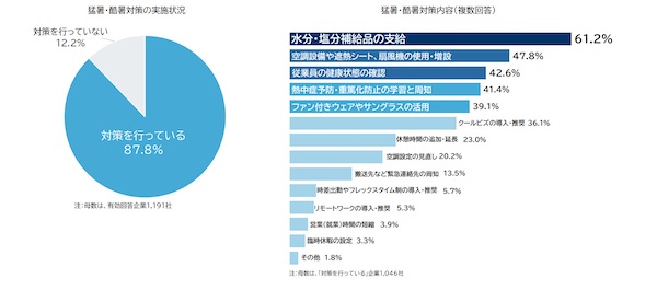 【猛暑・酷暑の企業動向調査】5割が猛暑・酷暑で業務に支障、業界別で「小売」は5割、「卸売」は43%