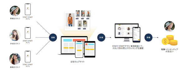 フューチャーショップは、スタッフDXアプリ「STAFF START」との連携を開始。「futureshop」利用事業者は、タグを1つ埋め込むだけで、スタッフレビューやバーチャル試着などのオンライン接客機能をECサイトに導入できるようになる。