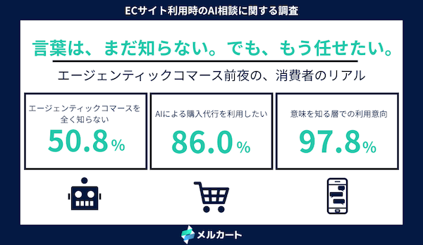 エージェンティックコマースは「知らない」が5割、8割超が「AIによる購入代行」を利用したいと回答
