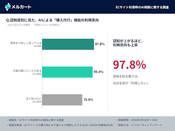 エージェンティックコマースは「知らない」が5割、8割超が「AIによる購入代行」を利用したいと回答