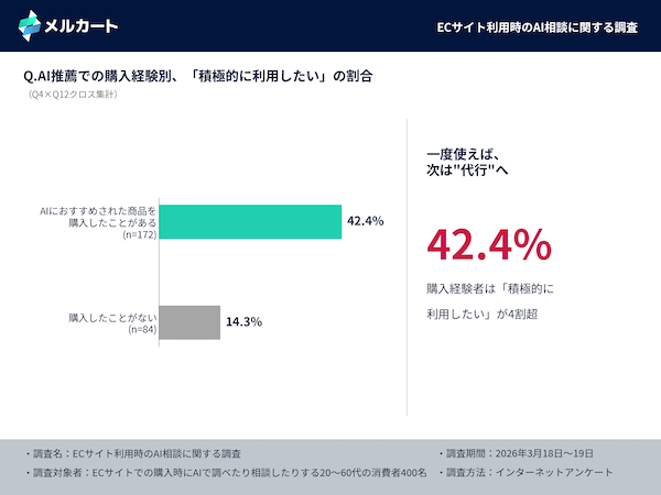 エージェンティックコマースは「知らない」が5割、8割超が「AIによる購入代行」を利用したいと回答