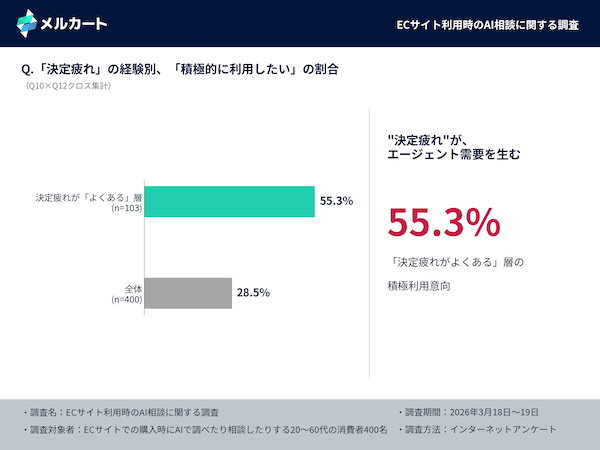 エージェンティックコマースは「知らない」が5割、8割超が「AIによる購入代行」を利用したいと回答