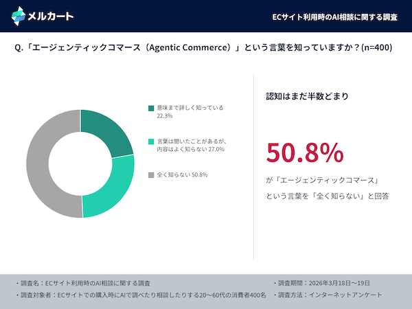 エージェンティックコマースは「知らない」が5割、8割超が「AIによる購入代行」を利用したいと回答