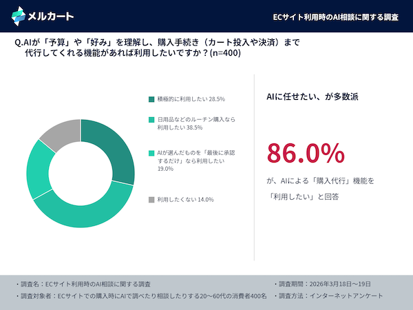 エージェンティックコマースは「知らない」が5割、8割超が「AIによる購入代行」を利用したいと回答
