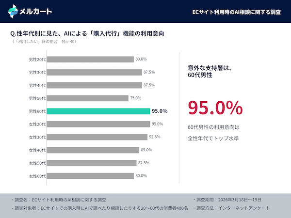 エージェンティックコマースは「知らない」が5割、8割超が「AIによる購入代行」を利用したいと回答