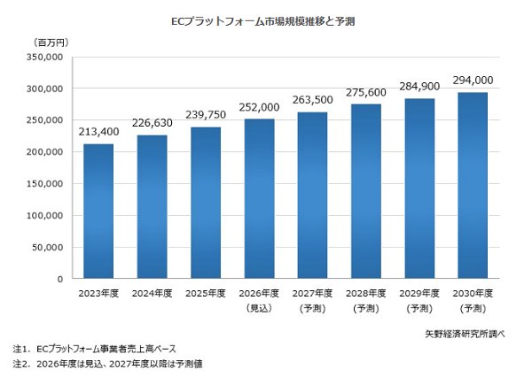 ECプラットフォーム市場規模（2025年度）は前年度比5.8%増の約2398億円、リプレースやBtoB向け案件の増加が寄与