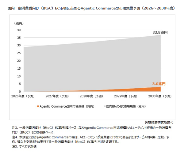 ECプラットフォーム市場規模（2025年度）は前年度比5.8%増の約2398億円、リプレースやBtoB向け案件の増加が寄与