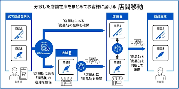 釣具専門チェーン「イシグロ」のEC統合施策とは? 4つのサイトを1つに統合、26店舗に分散した店舗在庫を一元管理