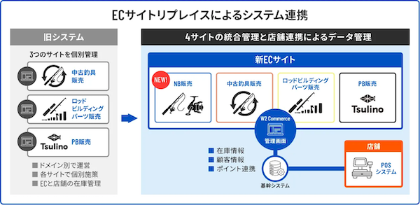 釣具専門チェーン「イシグロ」のEC統合施策とは? 4つのサイトを1つに統合、26店舗に分散した店舗在庫を一元管理