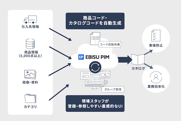 総合厨房機器メーカーの中西製作所、商品情報管理基盤にインターファクトリーの商品データ統合プラットフォーム「EBISU PIM」を採用