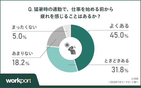【猛暑の通勤ストレス調査】約6割の企業で猛暑時の通勤対策なし。約8割が「始業前から疲れ」「パフォーマンス低下」を実感