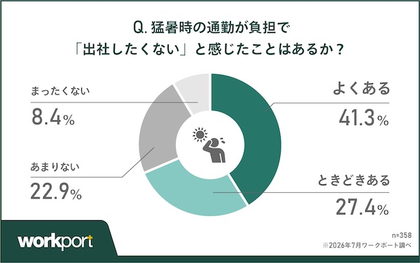 【猛暑の通勤ストレス調査】約6割の企業で猛暑時の通勤対策なし。約8割が「始業前から疲れ」「パフォーマンス低下」を実感